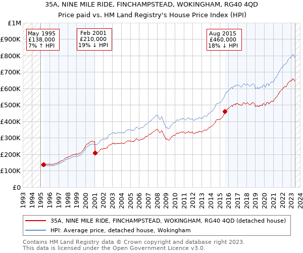 35A, NINE MILE RIDE, FINCHAMPSTEAD, WOKINGHAM, RG40 4QD: Price paid vs HM Land Registry's House Price Index