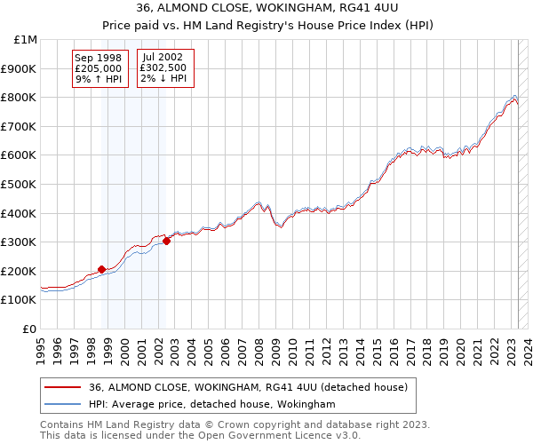 36, ALMOND CLOSE, WOKINGHAM, RG41 4UU: Price paid vs HM Land Registry's House Price Index