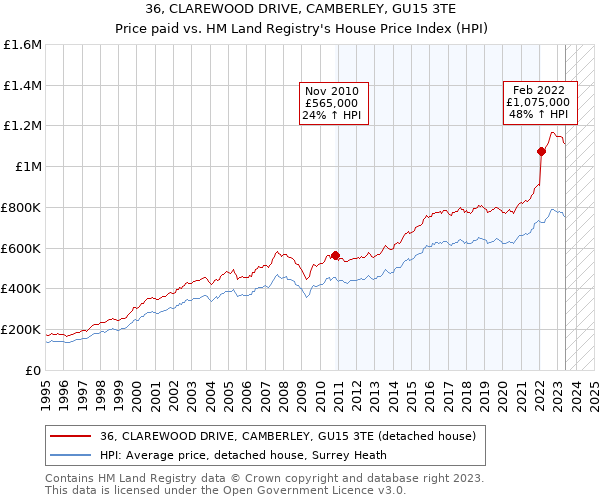36, CLAREWOOD DRIVE, CAMBERLEY, GU15 3TE: Price paid vs HM Land Registry's House Price Index