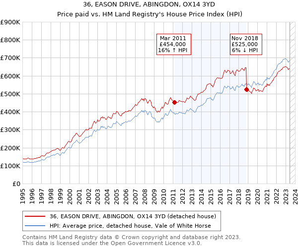 36, EASON DRIVE, ABINGDON, OX14 3YD: Price paid vs HM Land Registry's House Price Index