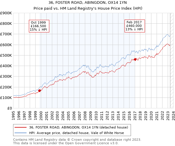 36, FOSTER ROAD, ABINGDON, OX14 1YN: Price paid vs HM Land Registry's House Price Index