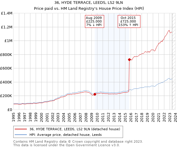 36, HYDE TERRACE, LEEDS, LS2 9LN: Price paid vs HM Land Registry's House Price Index