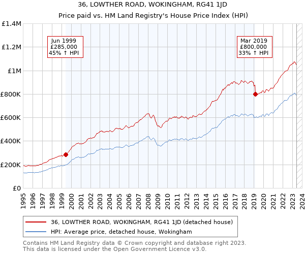36, LOWTHER ROAD, WOKINGHAM, RG41 1JD: Price paid vs HM Land Registry's House Price Index