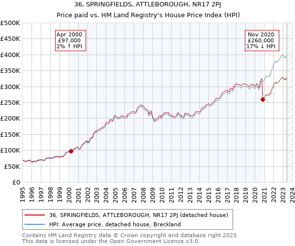 36, SPRINGFIELDS, ATTLEBOROUGH, NR17 2PJ: Price paid vs HM Land Registry's House Price Index