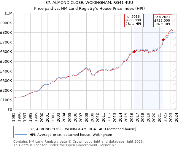 37, ALMOND CLOSE, WOKINGHAM, RG41 4UU: Price paid vs HM Land Registry's House Price Index