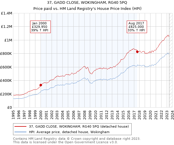 37, GADD CLOSE, WOKINGHAM, RG40 5PQ: Price paid vs HM Land Registry's House Price Index