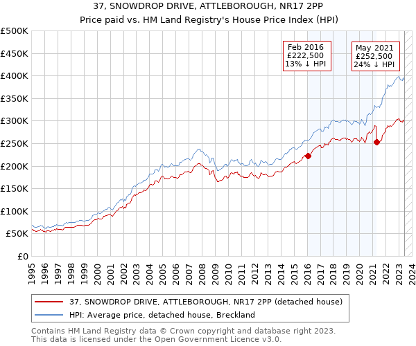 37, SNOWDROP DRIVE, ATTLEBOROUGH, NR17 2PP: Price paid vs HM Land Registry's House Price Index