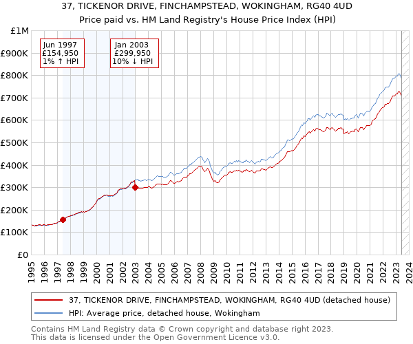 37, TICKENOR DRIVE, FINCHAMPSTEAD, WOKINGHAM, RG40 4UD: Price paid vs HM Land Registry's House Price Index