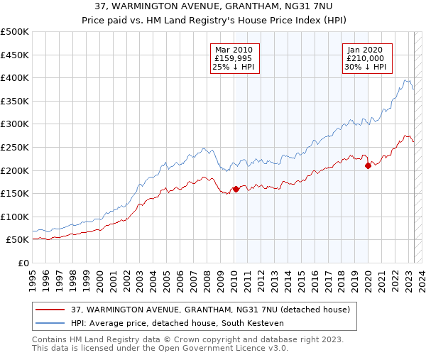 37, WARMINGTON AVENUE, GRANTHAM, NG31 7NU: Price paid vs HM Land Registry's House Price Index