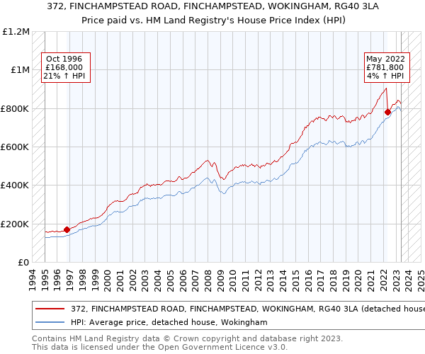372, FINCHAMPSTEAD ROAD, FINCHAMPSTEAD, WOKINGHAM, RG40 3LA: Price paid vs HM Land Registry's House Price Index