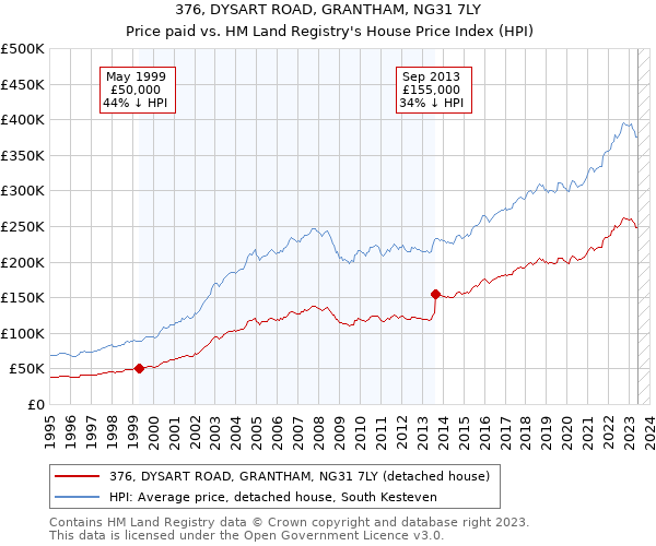 376, DYSART ROAD, GRANTHAM, NG31 7LY: Price paid vs HM Land Registry's House Price Index