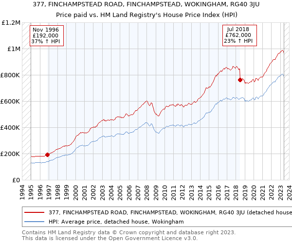 377, FINCHAMPSTEAD ROAD, FINCHAMPSTEAD, WOKINGHAM, RG40 3JU: Price paid vs HM Land Registry's House Price Index