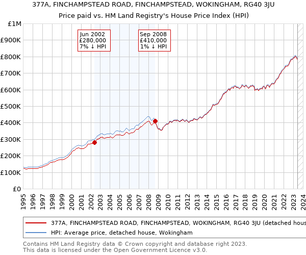 377A, FINCHAMPSTEAD ROAD, FINCHAMPSTEAD, WOKINGHAM, RG40 3JU: Price paid vs HM Land Registry's House Price Index