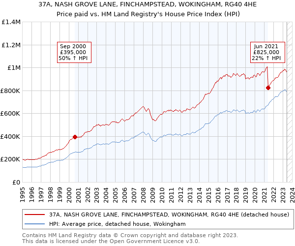 37A, NASH GROVE LANE, FINCHAMPSTEAD, WOKINGHAM, RG40 4HE: Price paid vs HM Land Registry's House Price Index
