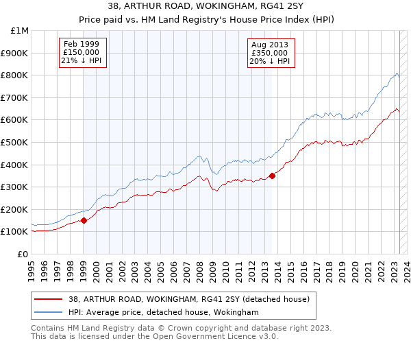 38, ARTHUR ROAD, WOKINGHAM, RG41 2SY: Price paid vs HM Land Registry's House Price Index