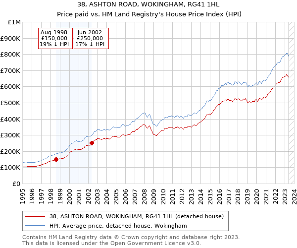 38, ASHTON ROAD, WOKINGHAM, RG41 1HL: Price paid vs HM Land Registry's House Price Index