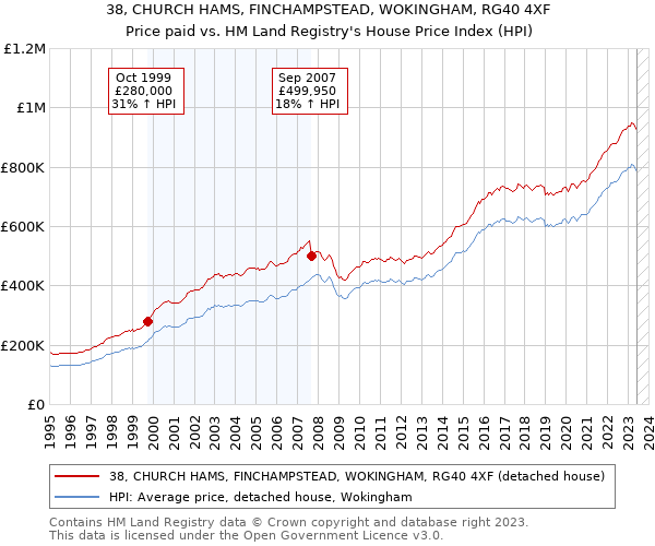 38, CHURCH HAMS, FINCHAMPSTEAD, WOKINGHAM, RG40 4XF: Price paid vs HM Land Registry's House Price Index