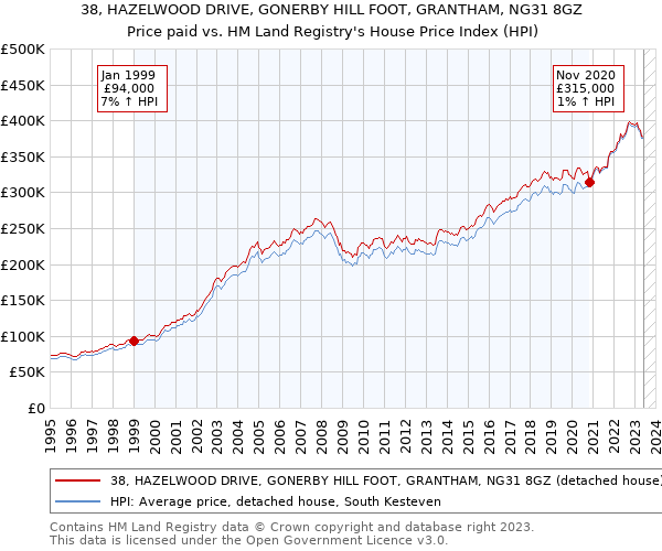 38, HAZELWOOD DRIVE, GONERBY HILL FOOT, GRANTHAM, NG31 8GZ: Price paid vs HM Land Registry's House Price Index