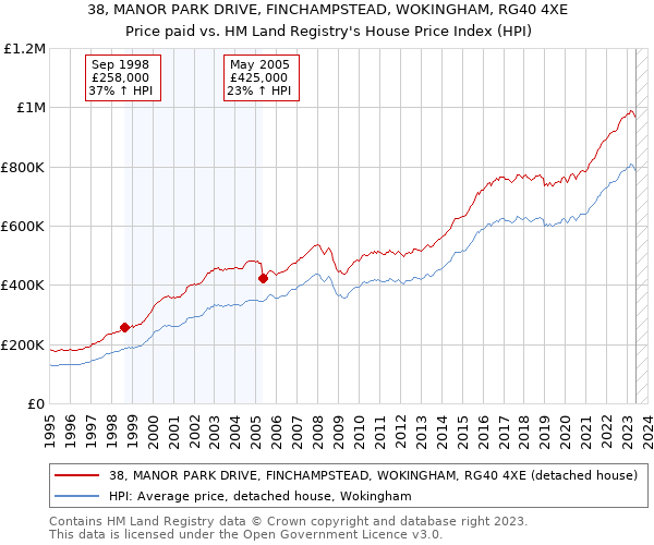 38, MANOR PARK DRIVE, FINCHAMPSTEAD, WOKINGHAM, RG40 4XE: Price paid vs HM Land Registry's House Price Index
