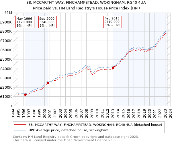 38, MCCARTHY WAY, FINCHAMPSTEAD, WOKINGHAM, RG40 4UA: Price paid vs HM Land Registry's House Price Index