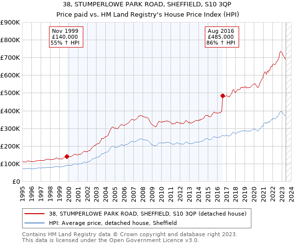 38, STUMPERLOWE PARK ROAD, SHEFFIELD, S10 3QP: Price paid vs HM Land Registry's House Price Index