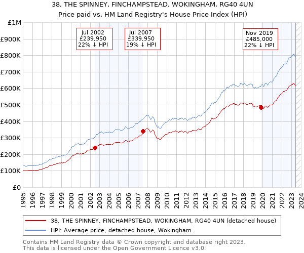 38, THE SPINNEY, FINCHAMPSTEAD, WOKINGHAM, RG40 4UN: Price paid vs HM Land Registry's House Price Index