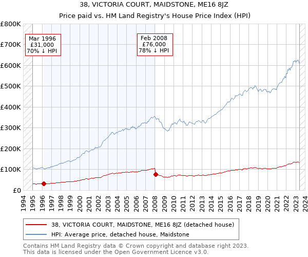 38, VICTORIA COURT, MAIDSTONE, ME16 8JZ: Price paid vs HM Land Registry's House Price Index