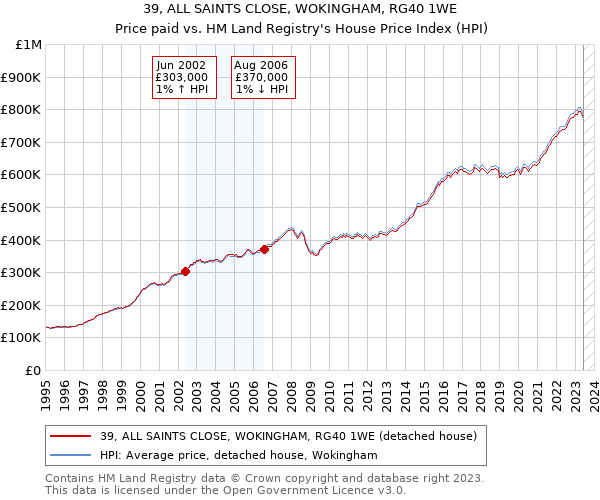 39, ALL SAINTS CLOSE, WOKINGHAM, RG40 1WE: Price paid vs HM Land Registry's House Price Index