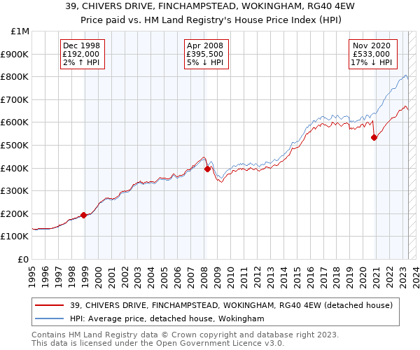 39, CHIVERS DRIVE, FINCHAMPSTEAD, WOKINGHAM, RG40 4EW: Price paid vs HM Land Registry's House Price Index
