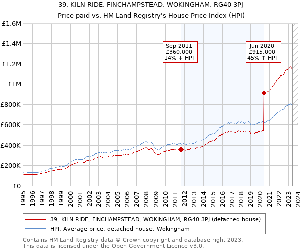 39, KILN RIDE, FINCHAMPSTEAD, WOKINGHAM, RG40 3PJ: Price paid vs HM Land Registry's House Price Index