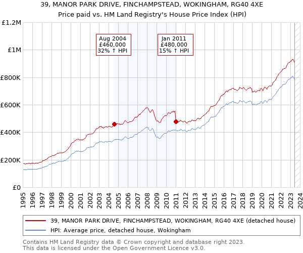 39, MANOR PARK DRIVE, FINCHAMPSTEAD, WOKINGHAM, RG40 4XE: Price paid vs HM Land Registry's House Price Index