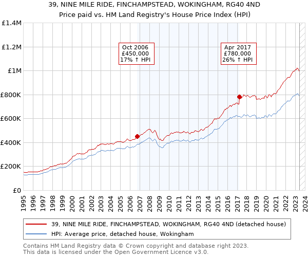 39, NINE MILE RIDE, FINCHAMPSTEAD, WOKINGHAM, RG40 4ND: Price paid vs HM Land Registry's House Price Index