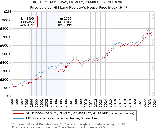 39, THEOBALDS WAY, FRIMLEY, CAMBERLEY, GU16 9RF: Price paid vs HM Land Registry's House Price Index