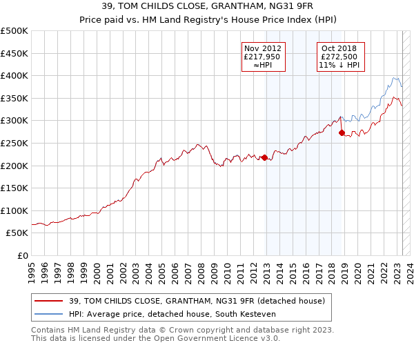 39, TOM CHILDS CLOSE, GRANTHAM, NG31 9FR: Price paid vs HM Land Registry's House Price Index