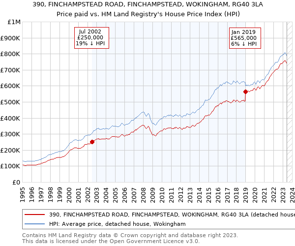 390, FINCHAMPSTEAD ROAD, FINCHAMPSTEAD, WOKINGHAM, RG40 3LA: Price paid vs HM Land Registry's House Price Index