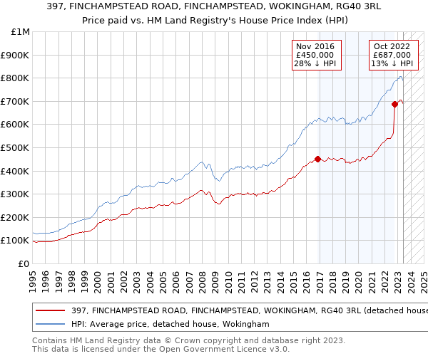 397, FINCHAMPSTEAD ROAD, FINCHAMPSTEAD, WOKINGHAM, RG40 3RL: Price paid vs HM Land Registry's House Price Index