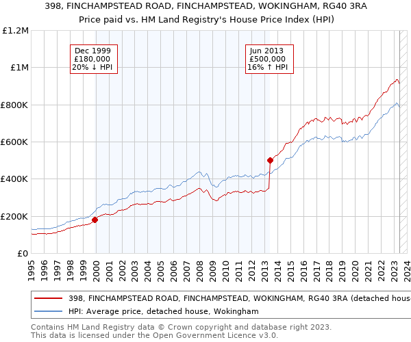 398, FINCHAMPSTEAD ROAD, FINCHAMPSTEAD, WOKINGHAM, RG40 3RA: Price paid vs HM Land Registry's House Price Index