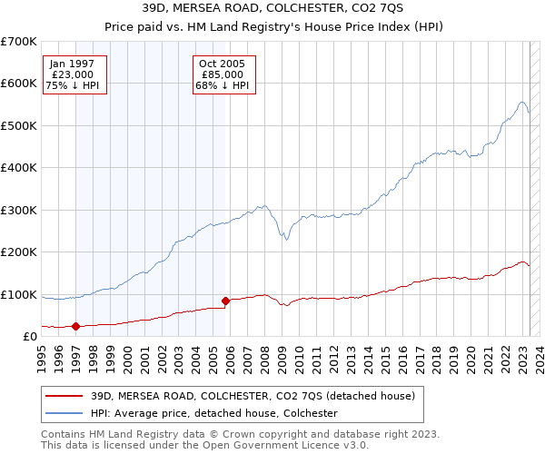 39D, MERSEA ROAD, COLCHESTER, CO2 7QS: Price paid vs HM Land Registry's House Price Index