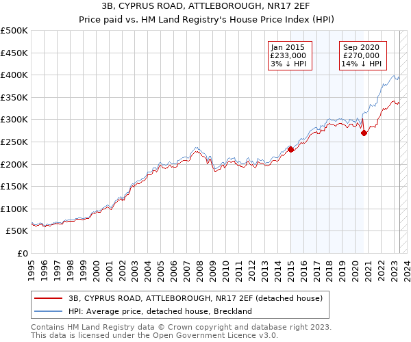 3B, CYPRUS ROAD, ATTLEBOROUGH, NR17 2EF: Price paid vs HM Land Registry's House Price Index
