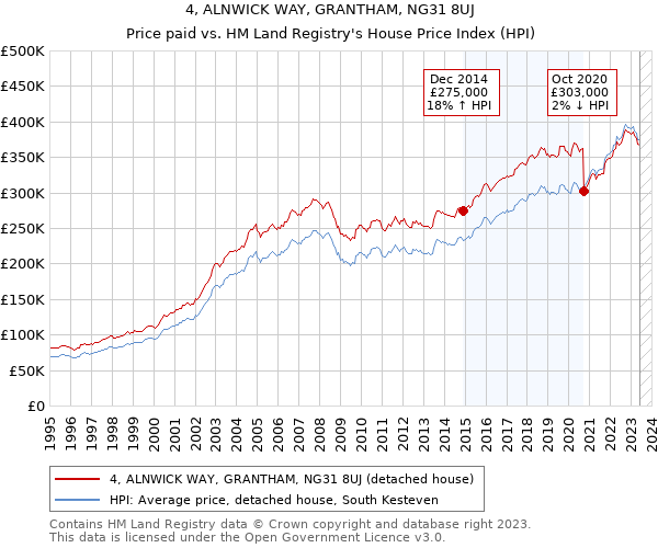 4, ALNWICK WAY, GRANTHAM, NG31 8UJ: Price paid vs HM Land Registry's House Price Index