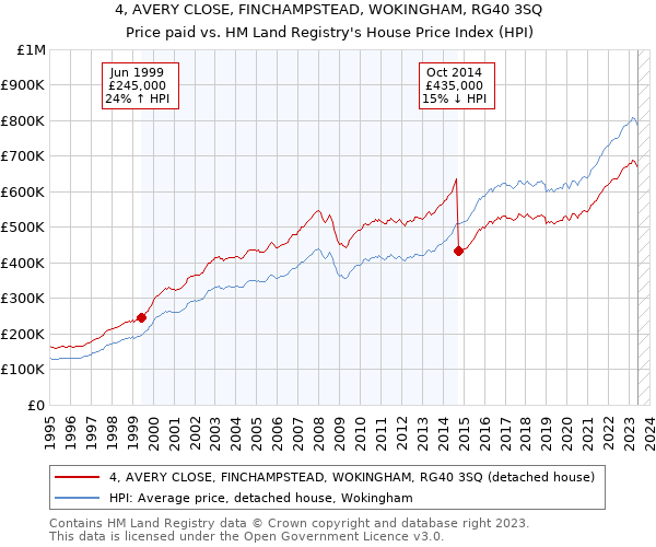 4, AVERY CLOSE, FINCHAMPSTEAD, WOKINGHAM, RG40 3SQ: Price paid vs HM Land Registry's House Price Index