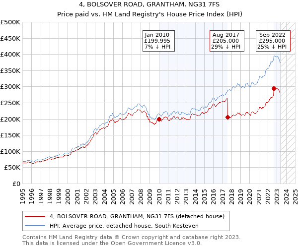 4, BOLSOVER ROAD, GRANTHAM, NG31 7FS: Price paid vs HM Land Registry's House Price Index