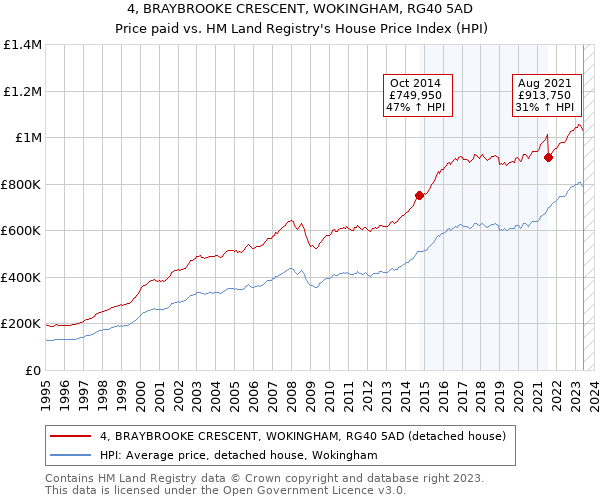 4, BRAYBROOKE CRESCENT, WOKINGHAM, RG40 5AD: Price paid vs HM Land Registry's House Price Index