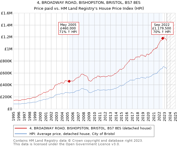 4, BROADWAY ROAD, BISHOPSTON, BRISTOL, BS7 8ES: Price paid vs HM Land Registry's House Price Index