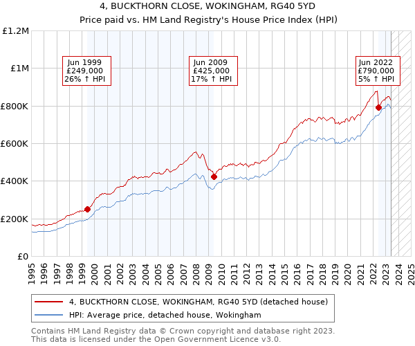 4, BUCKTHORN CLOSE, WOKINGHAM, RG40 5YD: Price paid vs HM Land Registry's House Price Index