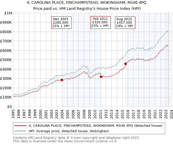 4, CAROLINA PLACE, FINCHAMPSTEAD, WOKINGHAM, RG40 4PQ: Price paid vs HM Land Registry's House Price Index