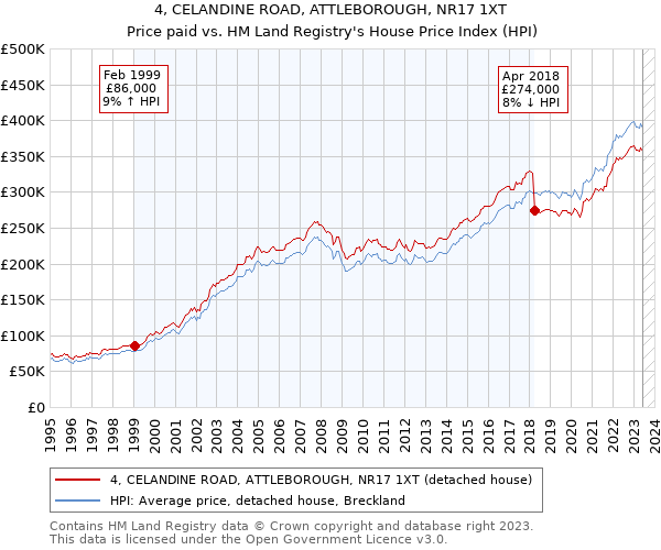 4, CELANDINE ROAD, ATTLEBOROUGH, NR17 1XT: Price paid vs HM Land Registry's House Price Index