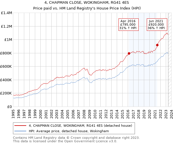 4, CHAPMAN CLOSE, WOKINGHAM, RG41 4ES: Price paid vs HM Land Registry's House Price Index