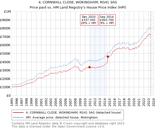 4, CORNWALL CLOSE, WOKINGHAM, RG41 3AG: Price paid vs HM Land Registry's House Price Index