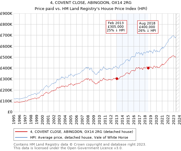4, COVENT CLOSE, ABINGDON, OX14 2RG: Price paid vs HM Land Registry's House Price Index